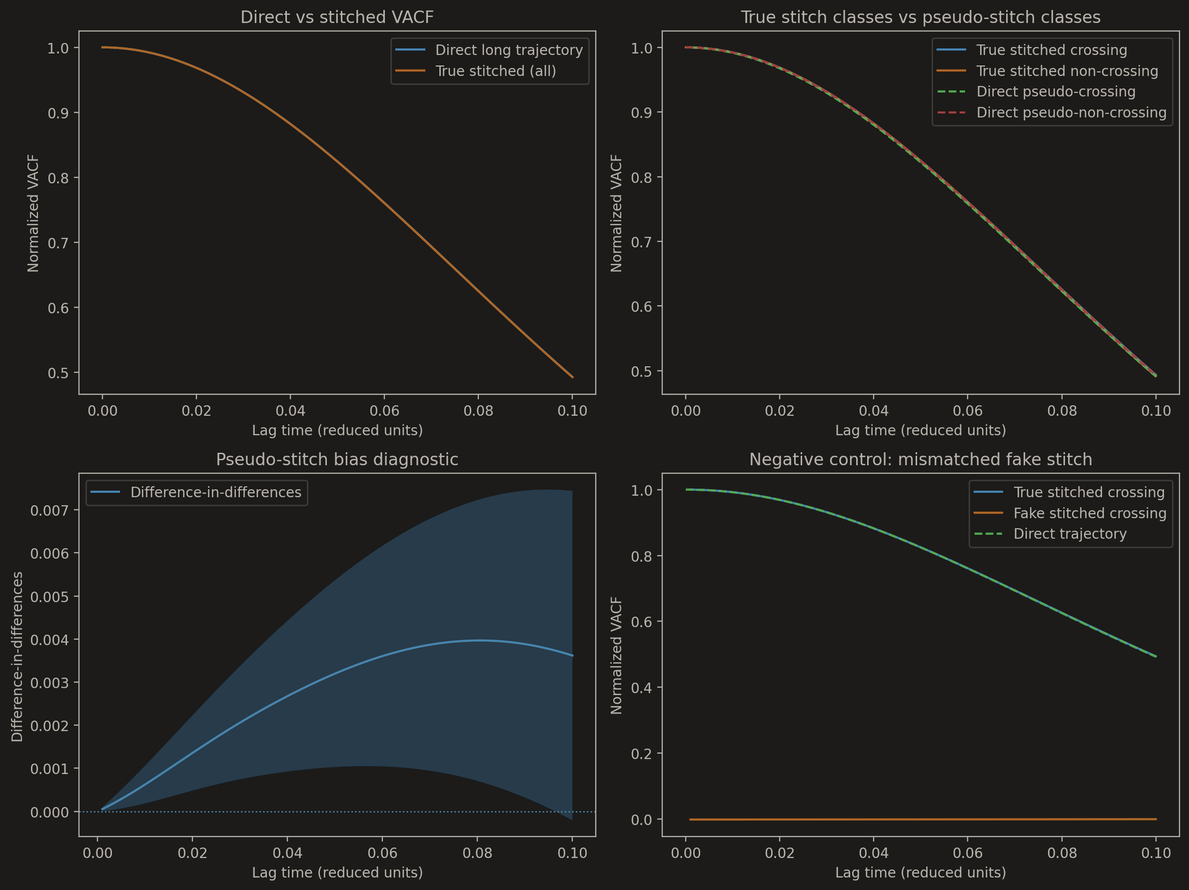 Four panels compare stitched and direct velocity autocorrelation. The curves overlap in the first three panels. In the fourth, the deliberately invalid control remains near zero while the valid stitched curve follows the direct reference.
