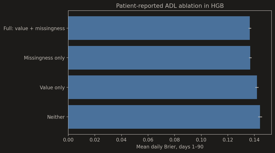 A bar chart compares mean daily Brier for four patient-reported ADL conditions in HGB: value plus missingness indicator, missingness indicator only, value only, and neither. The first two conditions score almost identically. Value-only is clearly worse, and neither is worst.