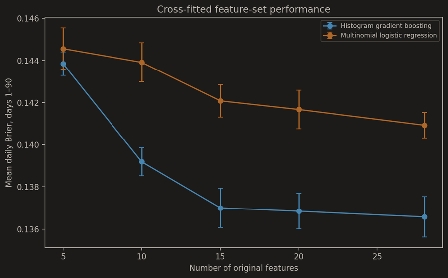 A line chart of mean daily Brier against the number of original features, from 5 to 28, for histogram gradient boosting and multinomial logistic regression. HGB drops sharply and plateaus from 15 features onward. Logistic regression declines gradually and keeps improving up to all 28.