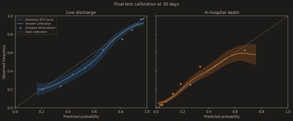 Two calibration plots at 30 days compare predicted probability with observed frequency for live discharge and in-hospital death. The discharge curve sits below the ideal diagonal through most of its range, showing systematic overprediction. The death curve tracks the ideal line closely through the centre and departs at higher, sparser predictions.