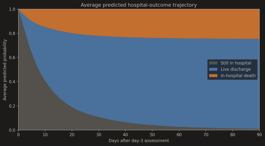 An area chart shows average predicted probability moving over 90 days from continued hospitalisation into live discharge and in-hospital death, with the three bands always summing to one.